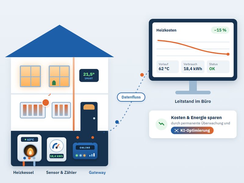 Schema des Digitalen Heizraums: Sensorik, Gateway und Leitstand